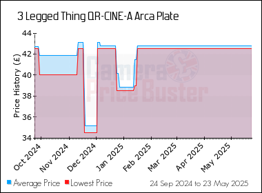Best Price History for the 3 Legged Thing QR-CINE-A Arca Plate