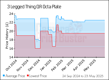 Best Price History for the 3 Legged Thing QR Octa Plate