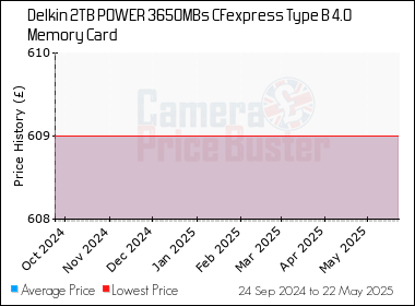 Best Price History for the Delkin 2TB POWER 3650MBs CFexpress Type B 4.0 Memory Card