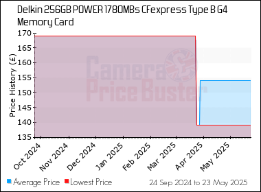 Best Price History for the Delkin 256GB POWER 1780MBs CFexpress Type B G4 Memory Card