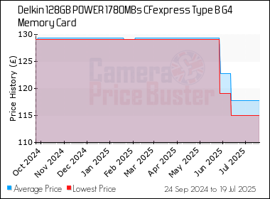 Best Price History for the Delkin 128GB POWER 1780MBs CFexpress Type B G4 Memory Card