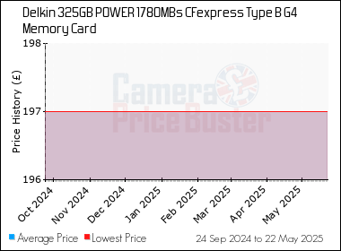 Best Price History for the Delkin 325GB POWER 1780MBs CFexpress Type B G4 Memory Card