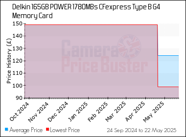 Best Price History for the Delkin 165GB POWER 1780MBs CFexpress Type B G4 Memory Card