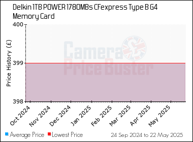 Best Price History for the Delkin 1TB POWER 1780MBs CFexpress Type B G4 Memory Card