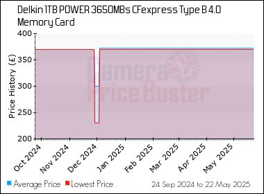 Best Price History for the Delkin 1TB POWER 3650MBs CFexpress Type B 4.0 Memory Card