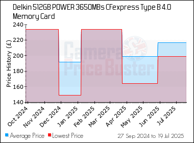 Best Price History for the Delkin 512GB POWER 3650MBs CFexpress Type B 4.0 Memory Card
