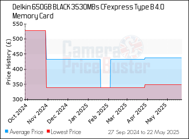 Best Price History for the Delkin 650GB BLACK 3530MBs CFexpress Type B 4.0 Memory Card