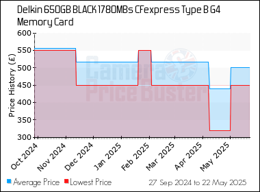 Best Price History for the Delkin 650GB BLACK 1780MBs CFexpress Type B G4 Memory Card