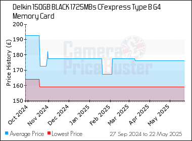Best Price History for the Delkin 150GB BLACK 1725MBs CFexpress Type B G4 Memory Card