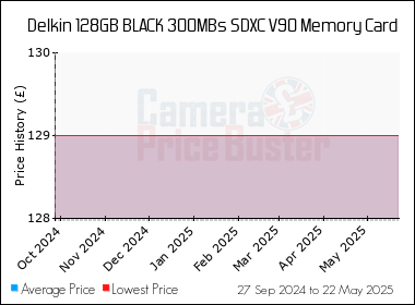 Best Price History for the Delkin 128GB BLACK 300MBs SDXC V90 Memory Card