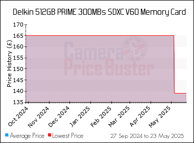 Best Price History for the Delkin 512GB PRIME 300MBs SDXC V60 Memory Card