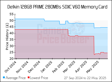 Best Price History for the Delkin 128GB PRIME 280MBs SDXC V60 Memory Card
