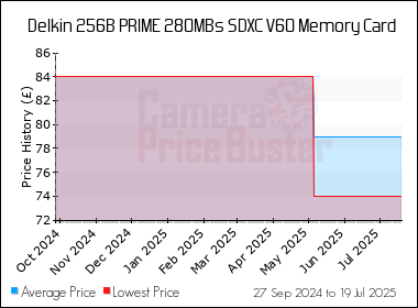 Best Price History for the Delkin 256B PRIME 280MBs SDXC V60 Memory Card