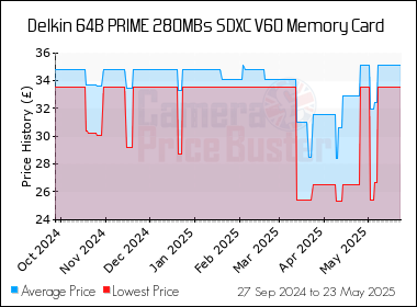 Best Price History for the Delkin 64B PRIME 280MBs SDXC V60 Memory Card