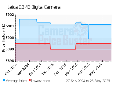 Best Price History for the Leica Q3 43 Digital Camera
