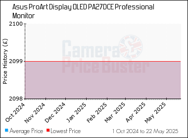 Best Price History for the Asus ProArt Display OLED PA27DCE Professional Monitor