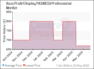 Best Price History for the Asus ProArt Display PA348CGV Professional Monitor