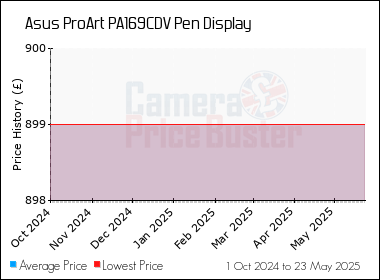 Best Price History for the Asus ProArt PA169CDV Pen Display