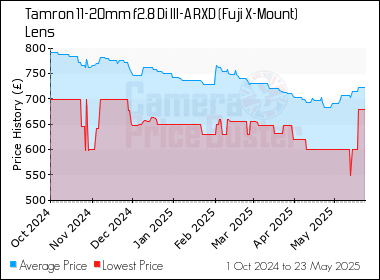 Best Price History for the Tamron 11-20mm f2.8 Di III-A RXD (Fuji X-Mount) Lens