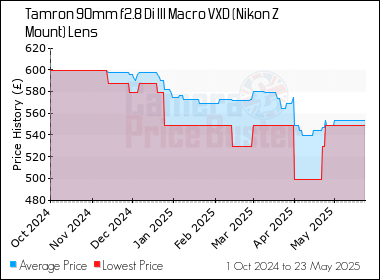 Best Price History for the Tamron 90mm f2.8 Di III Macro VXD (Nikon Z Mount) Lens