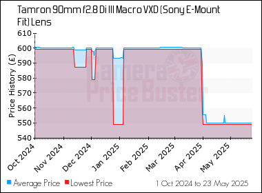 Best Price History for the Tamron 90mm f2.8 Di III Macro VXD (Sony E-Mount Fit) Lens