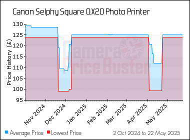 Best Price History for the Canon Selphy Square QX20 Photo Printer