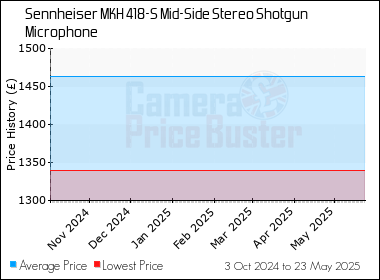 Best Price History for the Sennheiser MKH 418-S Mid-Side Stereo Shotgun Microphone