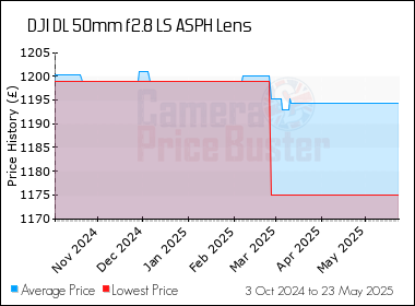 Best Price History for the DJI DL 50mm f2.8 LS ASPH Lens