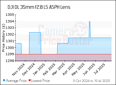 Best Price History for the DJI DL 35mm f2.8 LS ASPH Lens