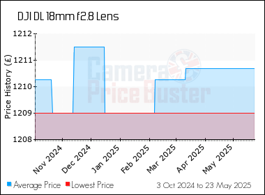 Best Price History for the DJI DL 18mm f2.8 Lens