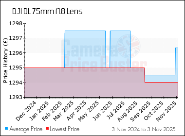 Best Price History for the DJI DL 75mm f1.8 Lens