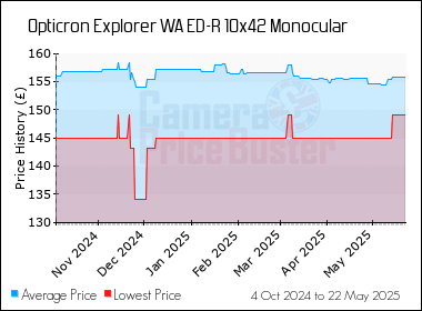 Best Price History for the Opticron Explorer WA ED-R 10x42 Monocular