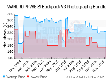 Best Price History for the WANDRD PRVKE 21 Backpack V3 Photography Bundle