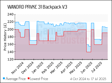 Best Price History for the WANDRD PRVKE 31 Backpack V3