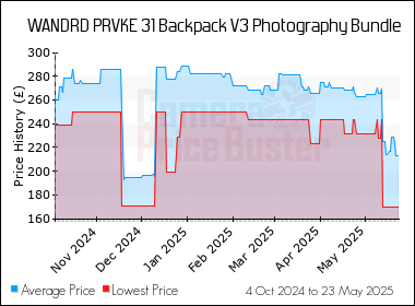 Best Price History for the WANDRD PRVKE 31 Backpack V3 Photography Bundle