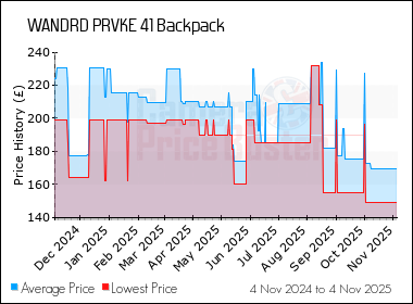 Best Price History for the WANDRD PRVKE 41 Backpack