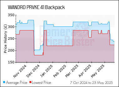 Best Price History for the WANDRD PRVKE 41 Backpack