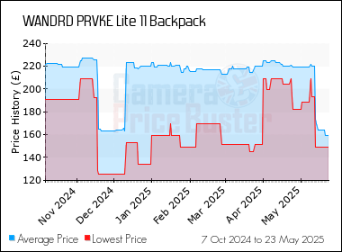 Best Price History for the WANDRD PRVKE Lite 11 Backpack
