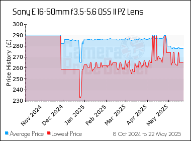 Best Price History for the Sony E 16-50mm f3.5-5.6 OSS II PZ Lens