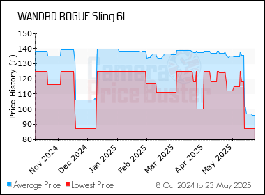Best Price History for the WANDRD ROGUE Sling 6L