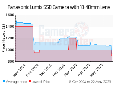 Best Price History for the Panasonic Lumix S5D Camera with 18-40mm Lens