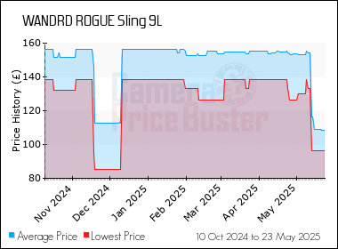 Best Price History for the WANDRD ROGUE Sling 9L