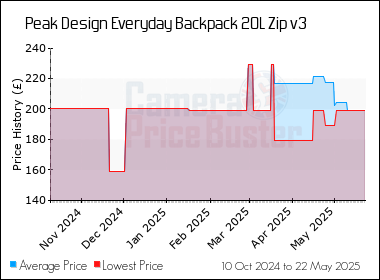 Best Price History for the Peak Design Everyday Backpack 20L Zip v3
