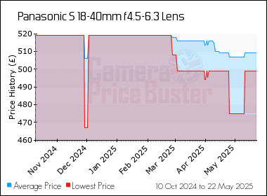 Best Price History for the Panasonic S 18-40mm f4.5-6.3 Lens