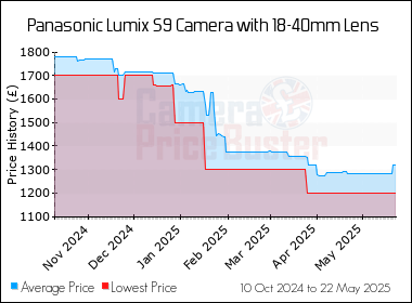Best Price History for the Panasonic Lumix S9 Camera with 18-40mm Lens