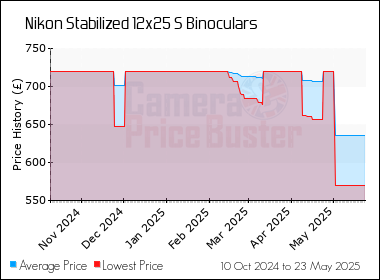 Best Price History for the Nikon Stabilized 12x25 S Binoculars