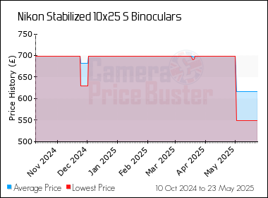 Best Price History for the Nikon Stabilized 10x25 S Binoculars