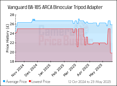 Best Price History for the Vanguard BA-185 ARCA Binocular Tripod Adapter