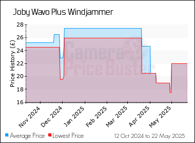 Best Price History for the Joby Wavo Plus Windjammer