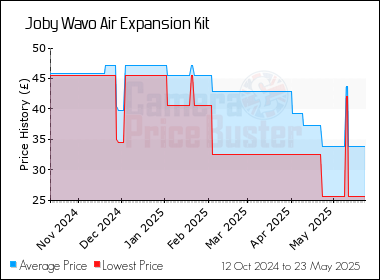 Best Price History for the Joby Wavo Air Expansion Kit